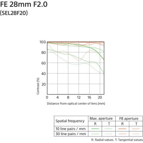 Lente Sony FE 28mm f/2 E-Mount - SEL28F20 Lente Sony FE 28mm f/2 E-Mount - SEL28F20
